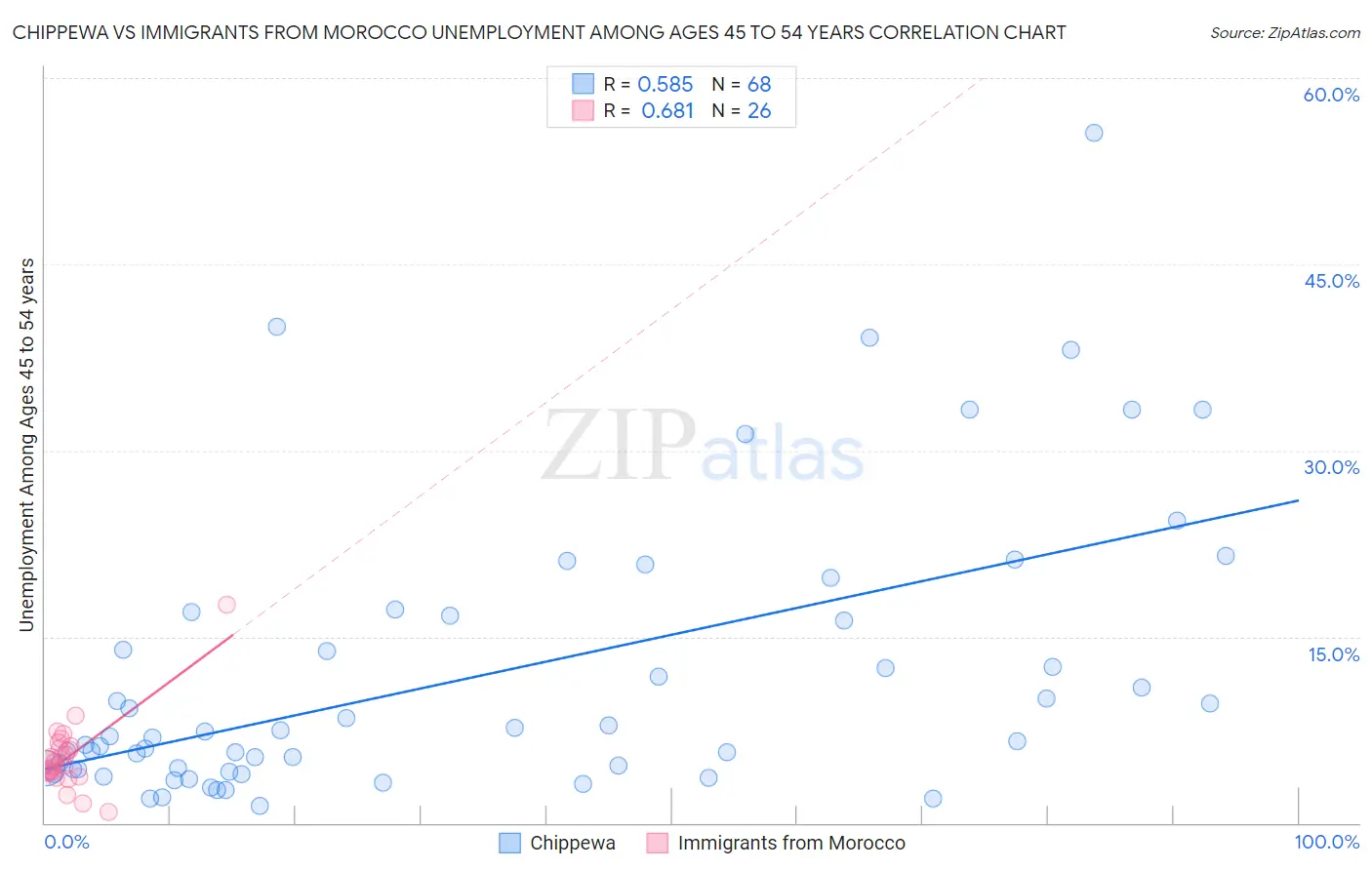 Chippewa vs Immigrants from Morocco Unemployment Among Ages 45 to 54 years
