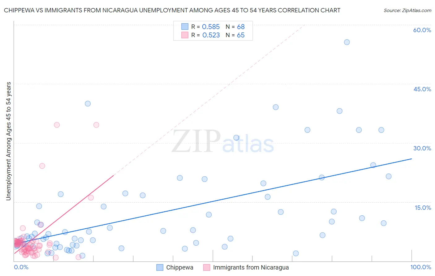 Chippewa vs Immigrants from Nicaragua Unemployment Among Ages 45 to 54 years