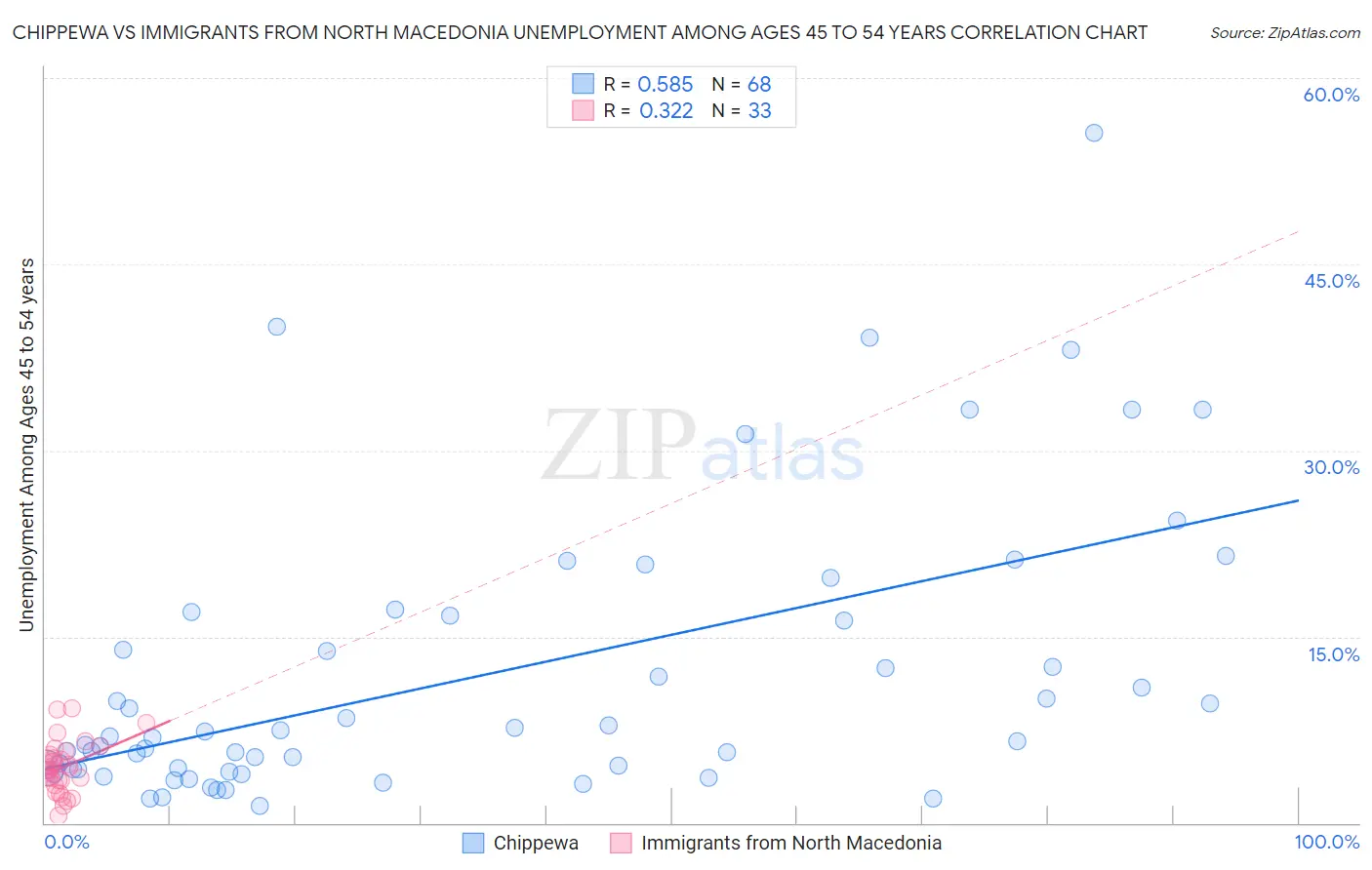Chippewa vs Immigrants from North Macedonia Unemployment Among Ages 45 to 54 years