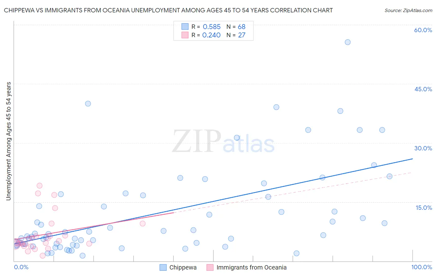 Chippewa vs Immigrants from Oceania Unemployment Among Ages 45 to 54 years
