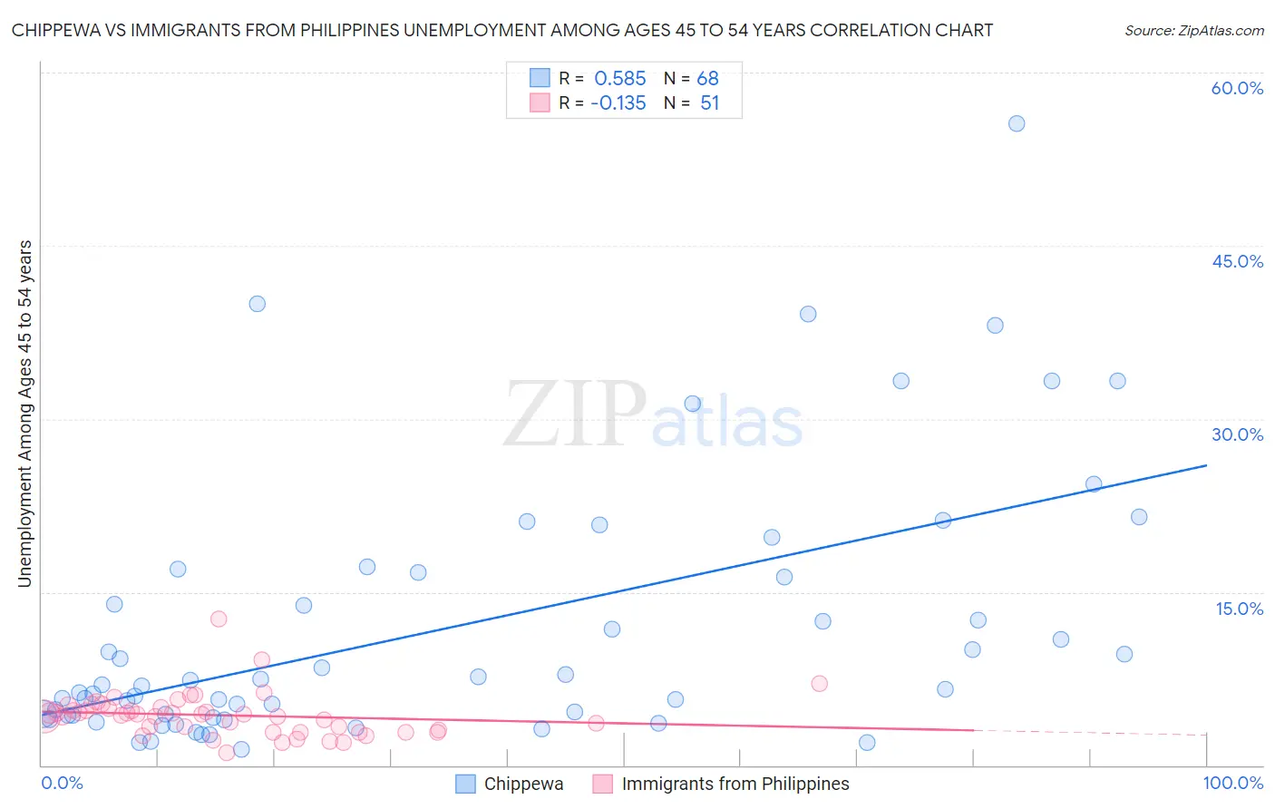 Chippewa vs Immigrants from Philippines Unemployment Among Ages 45 to 54 years
