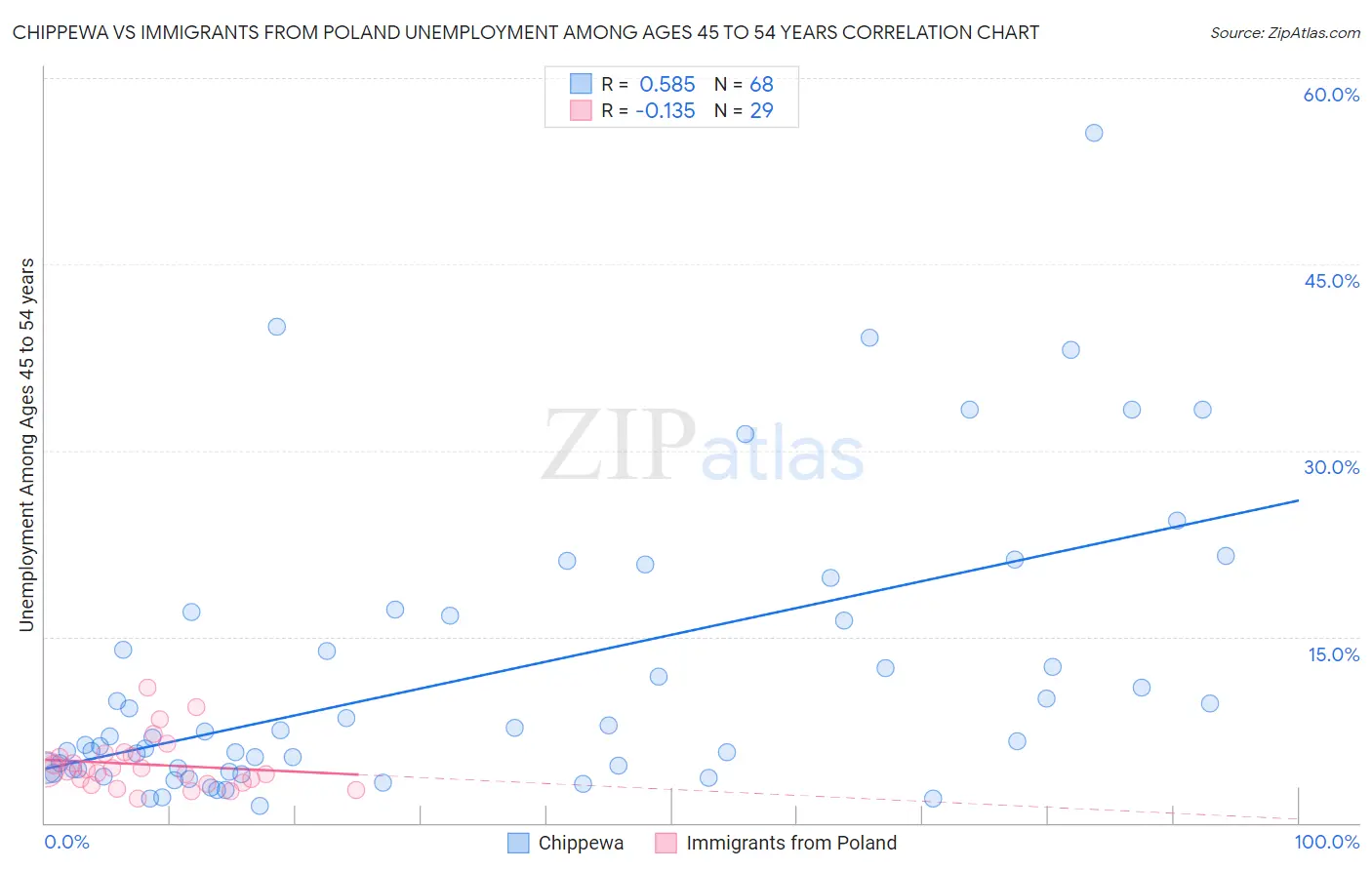 Chippewa vs Immigrants from Poland Unemployment Among Ages 45 to 54 years