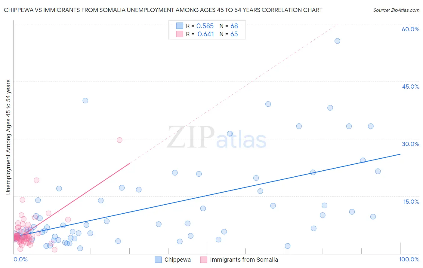 Chippewa vs Immigrants from Somalia Unemployment Among Ages 45 to 54 years
