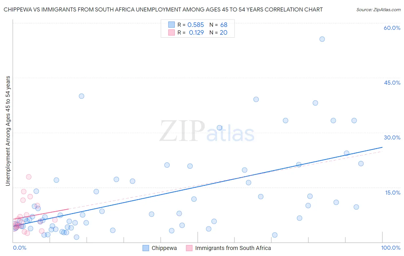 Chippewa vs Immigrants from South Africa Unemployment Among Ages 45 to 54 years