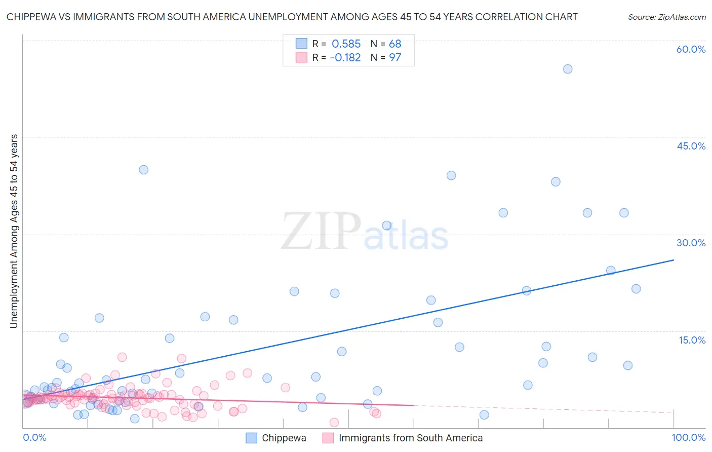 Chippewa vs Immigrants from South America Unemployment Among Ages 45 to 54 years