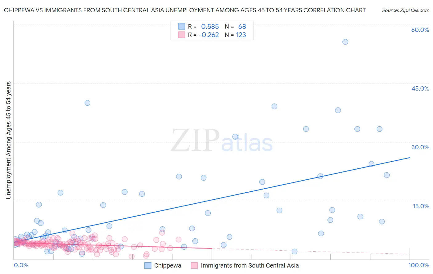 Chippewa vs Immigrants from South Central Asia Unemployment Among Ages 45 to 54 years