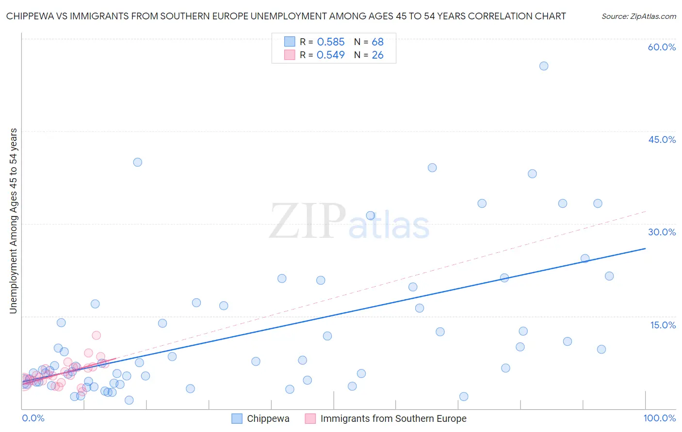 Chippewa vs Immigrants from Southern Europe Unemployment Among Ages 45 to 54 years