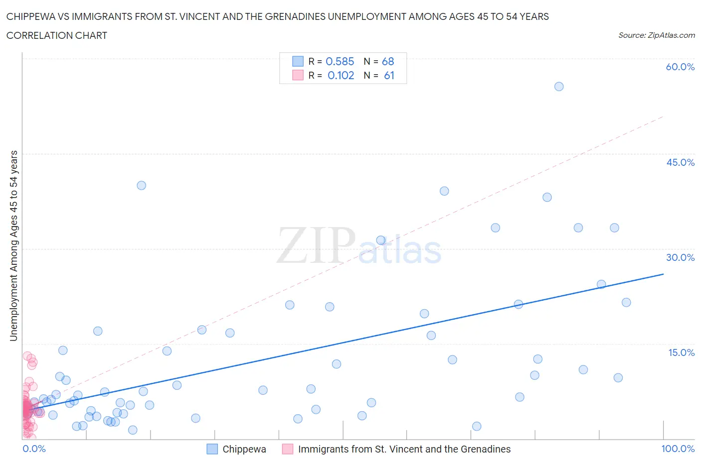 Chippewa vs Immigrants from St. Vincent and the Grenadines Unemployment Among Ages 45 to 54 years