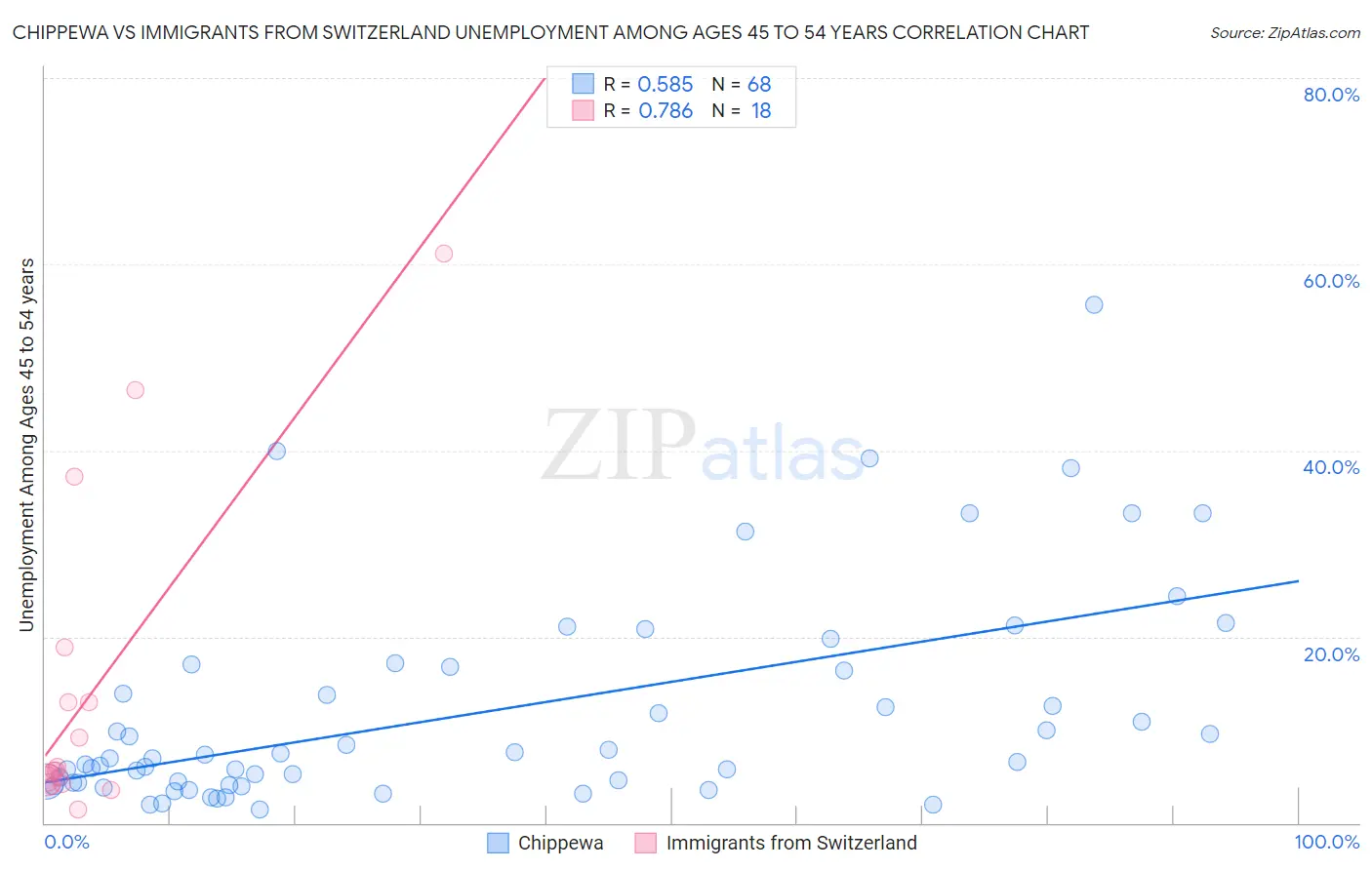 Chippewa vs Immigrants from Switzerland Unemployment Among Ages 45 to 54 years