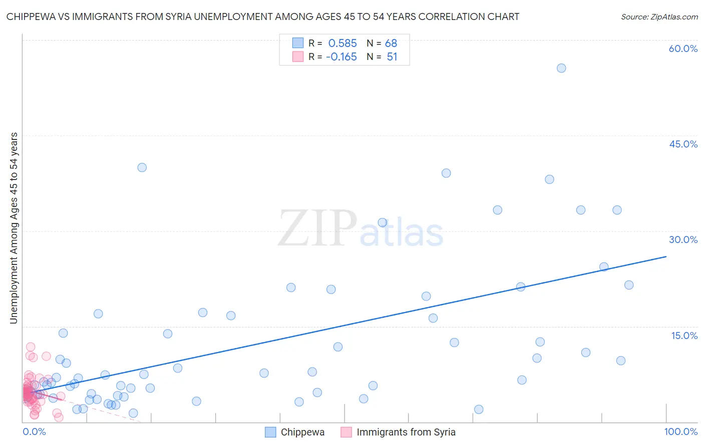 Chippewa vs Immigrants from Syria Unemployment Among Ages 45 to 54 years