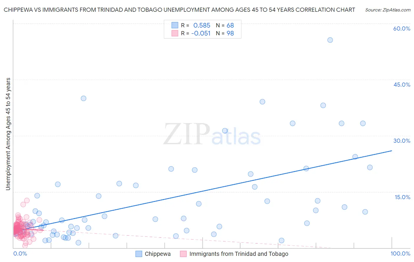 Chippewa vs Immigrants from Trinidad and Tobago Unemployment Among Ages 45 to 54 years