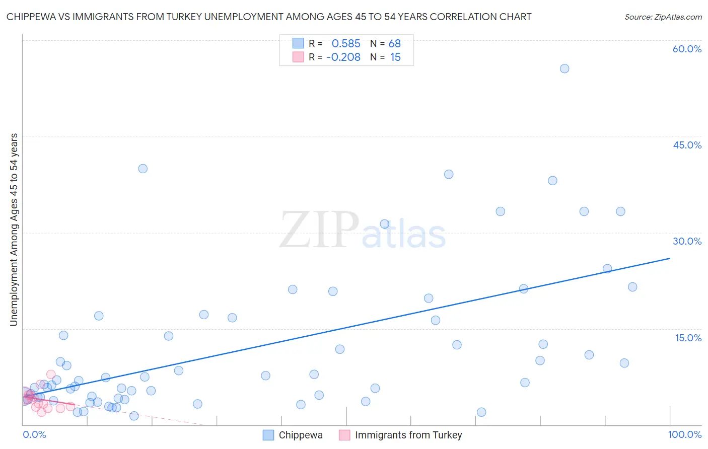 Chippewa vs Immigrants from Turkey Unemployment Among Ages 45 to 54 years