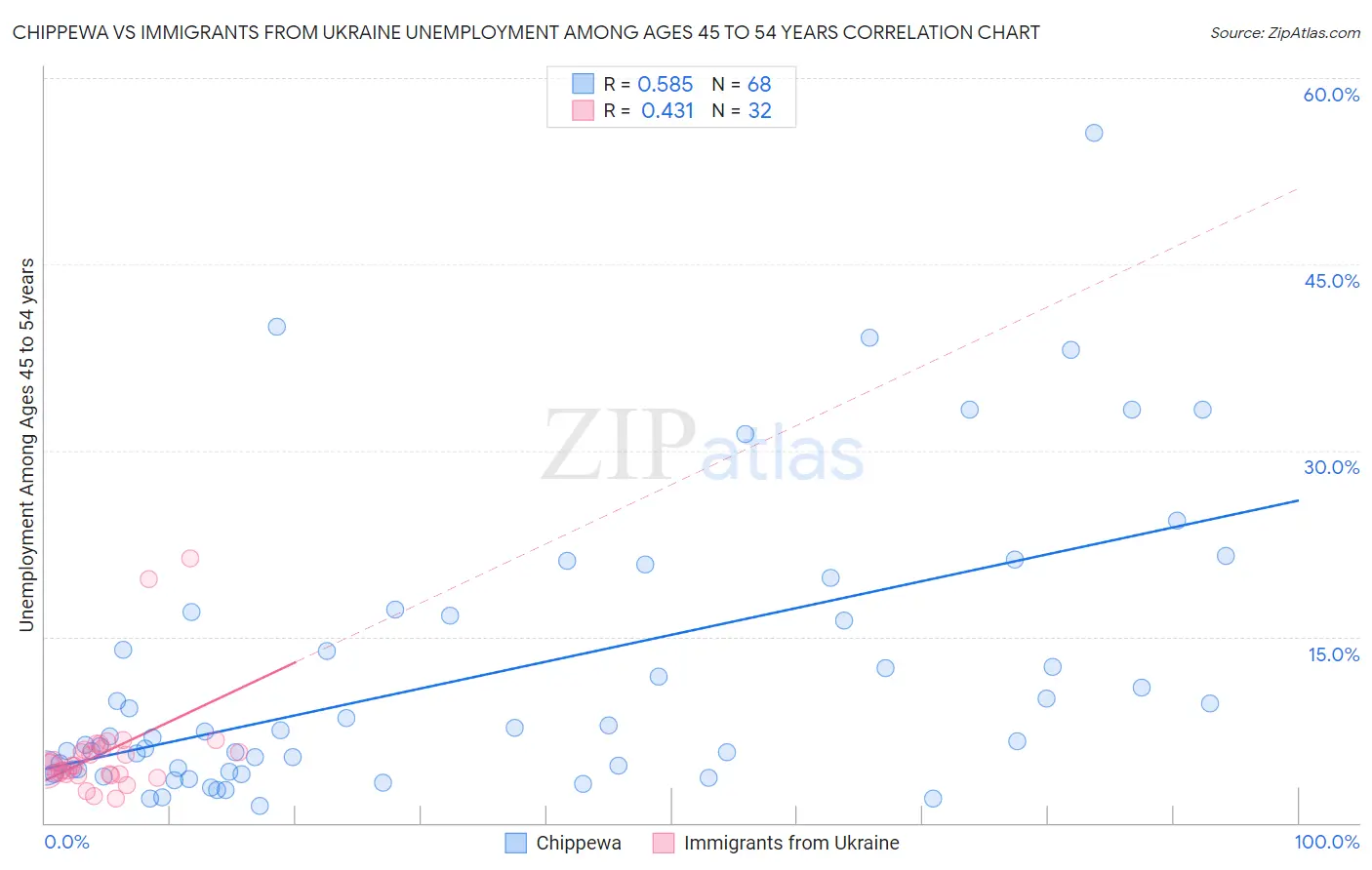 Chippewa vs Immigrants from Ukraine Unemployment Among Ages 45 to 54 years