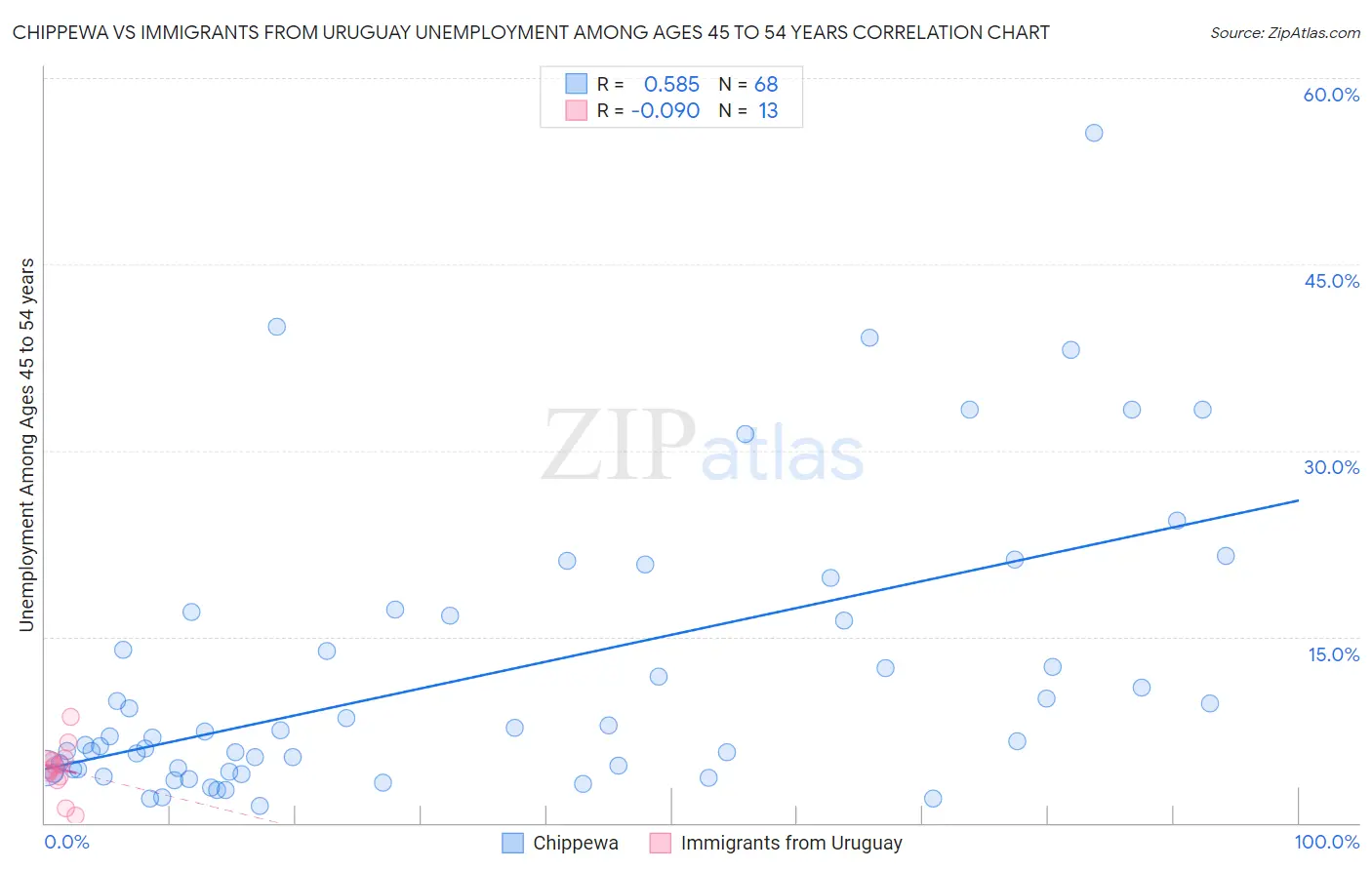 Chippewa vs Immigrants from Uruguay Unemployment Among Ages 45 to 54 years