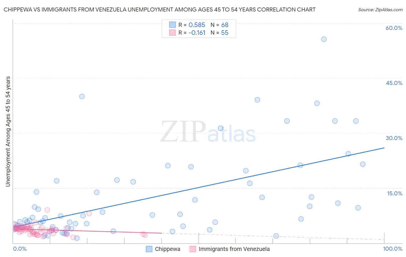 Chippewa vs Immigrants from Venezuela Unemployment Among Ages 45 to 54 years