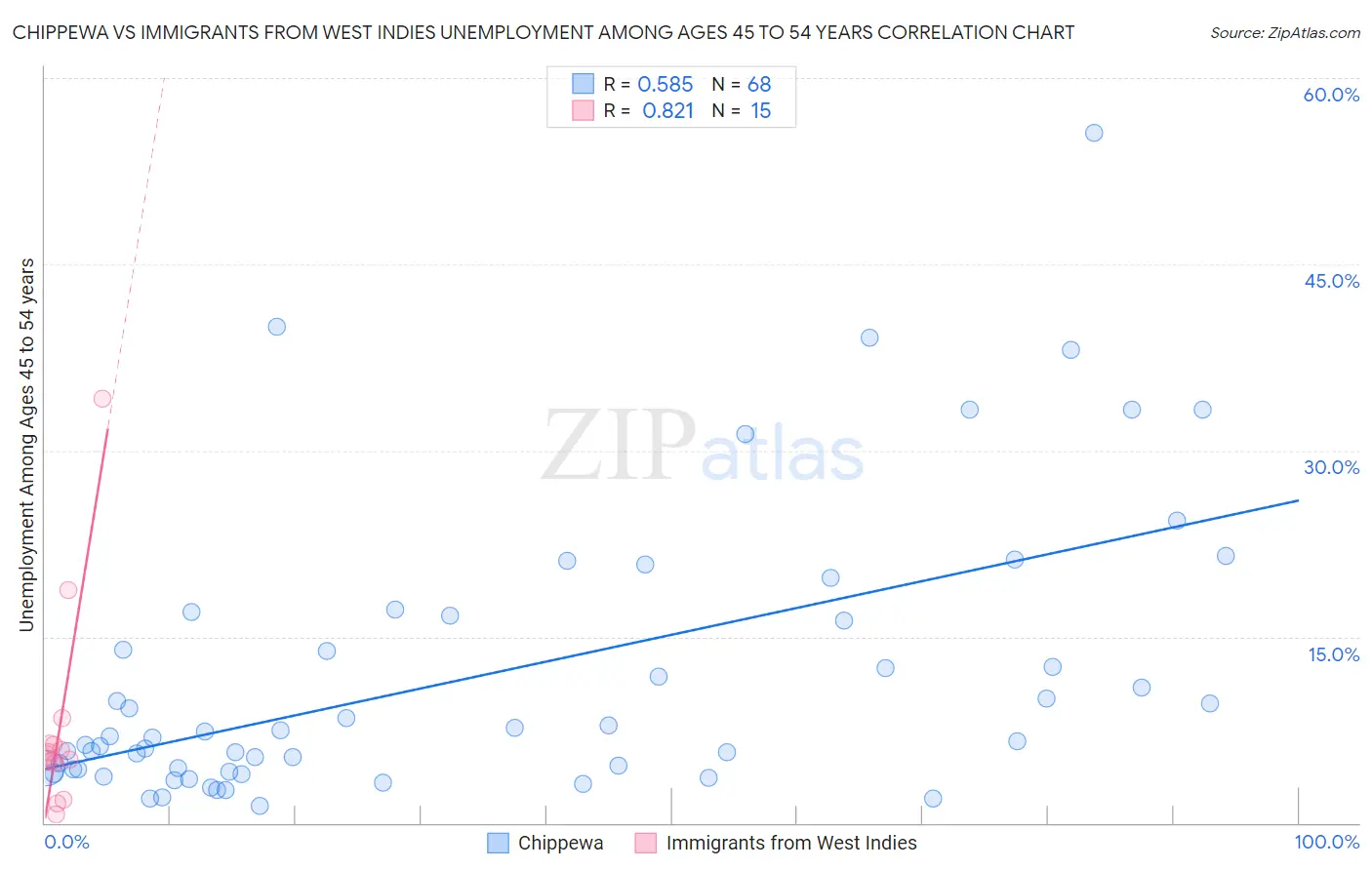 Chippewa vs Immigrants from West Indies Unemployment Among Ages 45 to 54 years