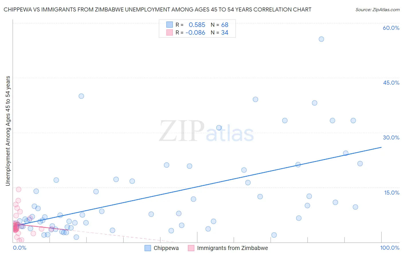 Chippewa vs Immigrants from Zimbabwe Unemployment Among Ages 45 to 54 years