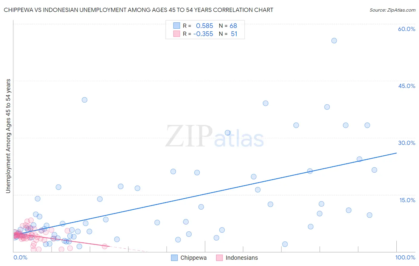 Chippewa vs Indonesian Unemployment Among Ages 45 to 54 years