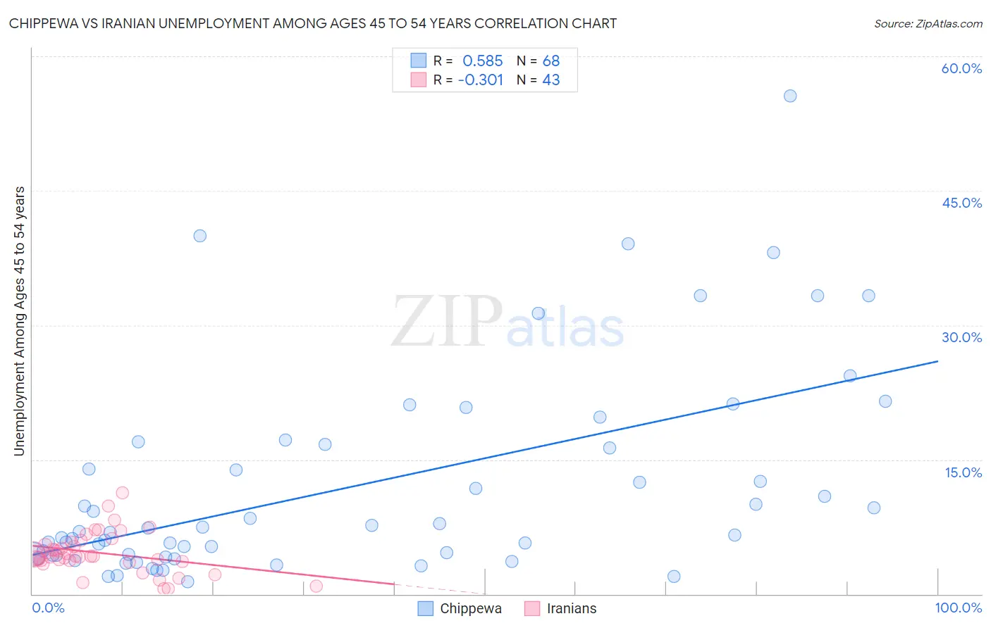 Chippewa vs Iranian Unemployment Among Ages 45 to 54 years