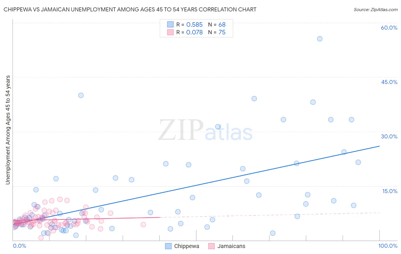 Chippewa vs Jamaican Unemployment Among Ages 45 to 54 years