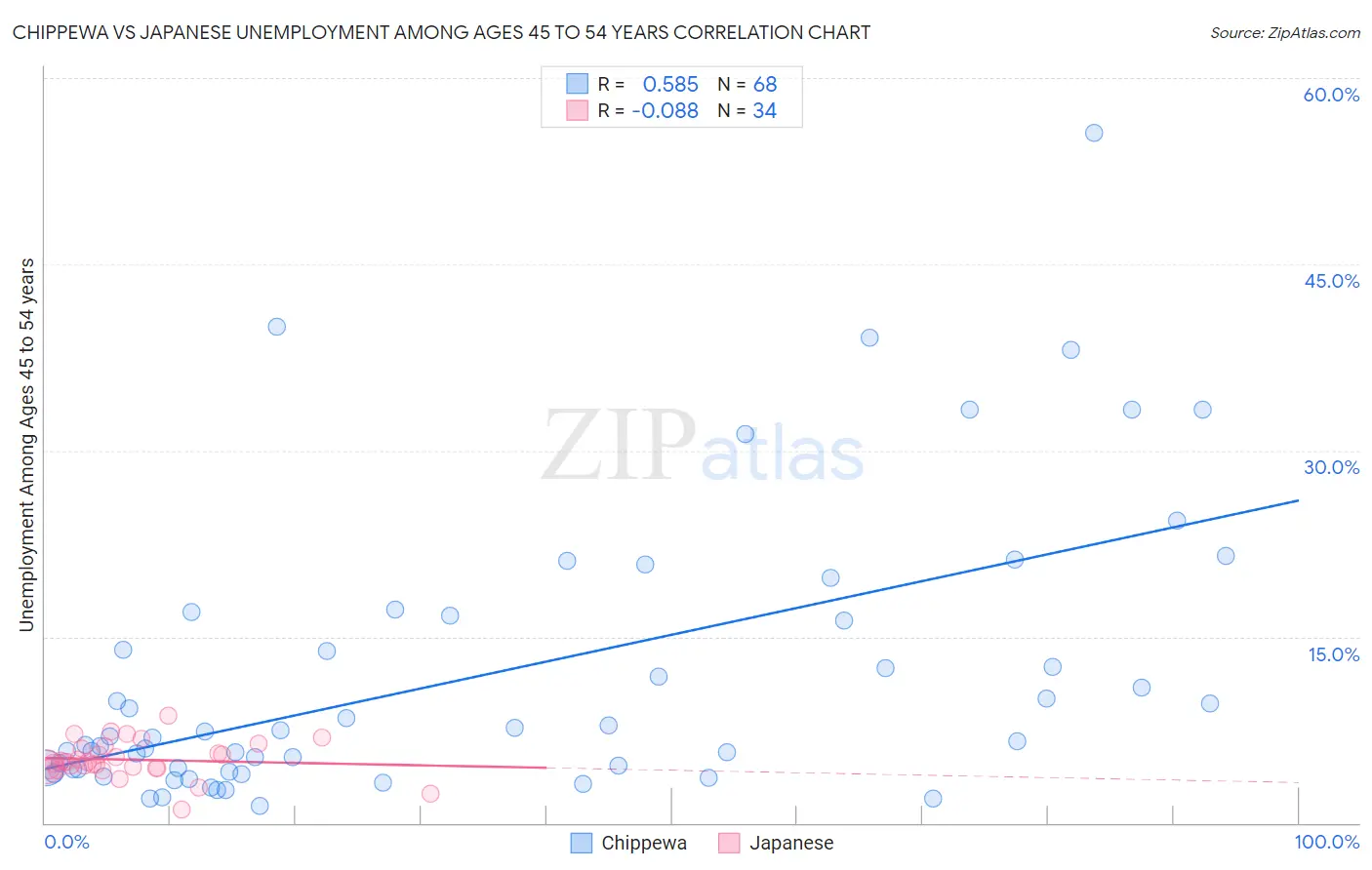 Chippewa vs Japanese Unemployment Among Ages 45 to 54 years