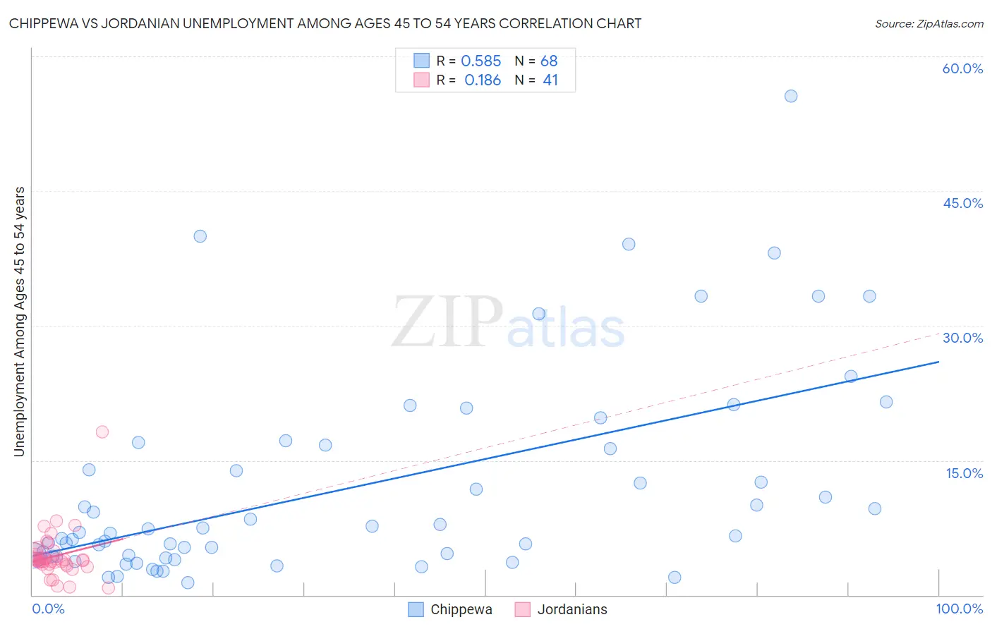 Chippewa vs Jordanian Unemployment Among Ages 45 to 54 years