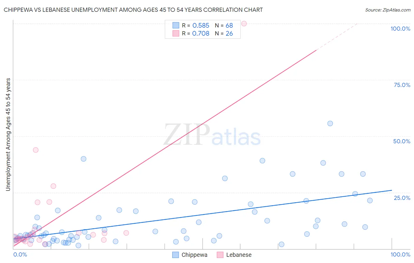 Chippewa vs Lebanese Unemployment Among Ages 45 to 54 years