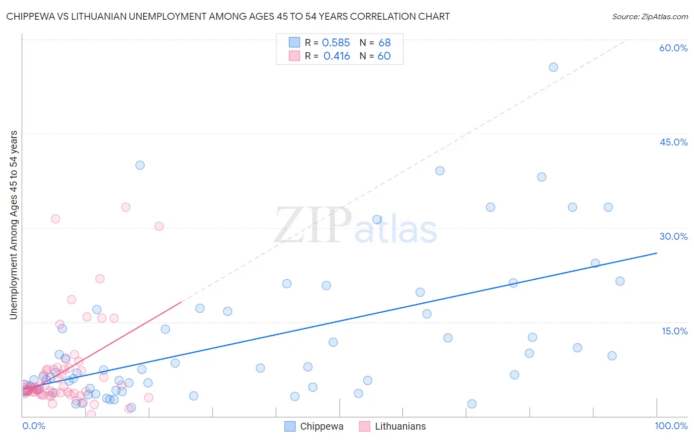 Chippewa vs Lithuanian Unemployment Among Ages 45 to 54 years