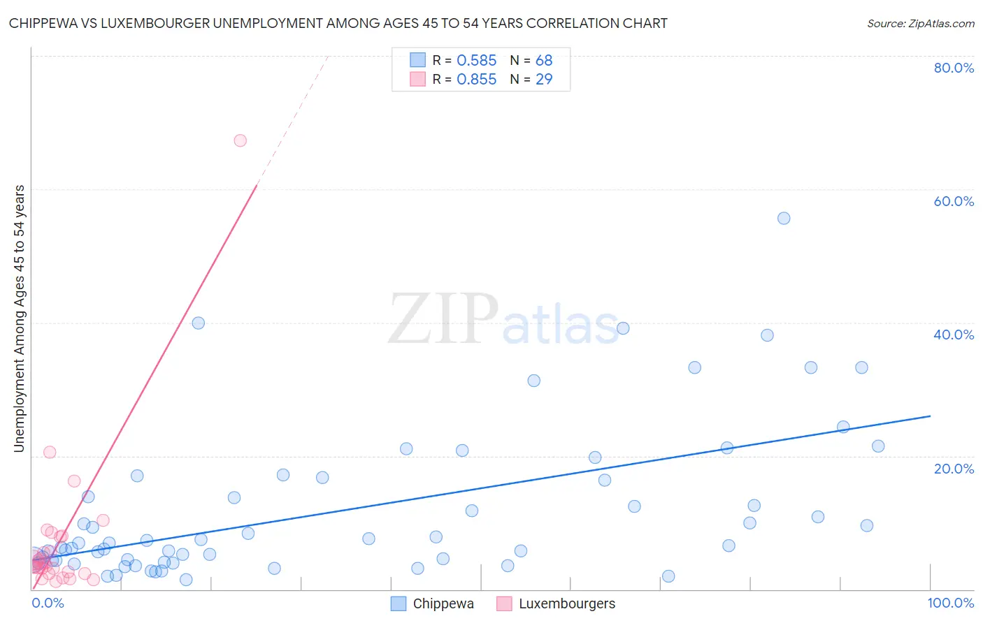 Chippewa vs Luxembourger Unemployment Among Ages 45 to 54 years