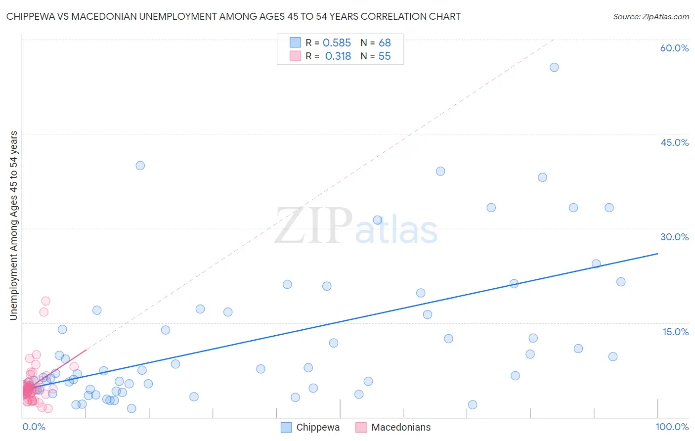 Chippewa vs Macedonian Unemployment Among Ages 45 to 54 years