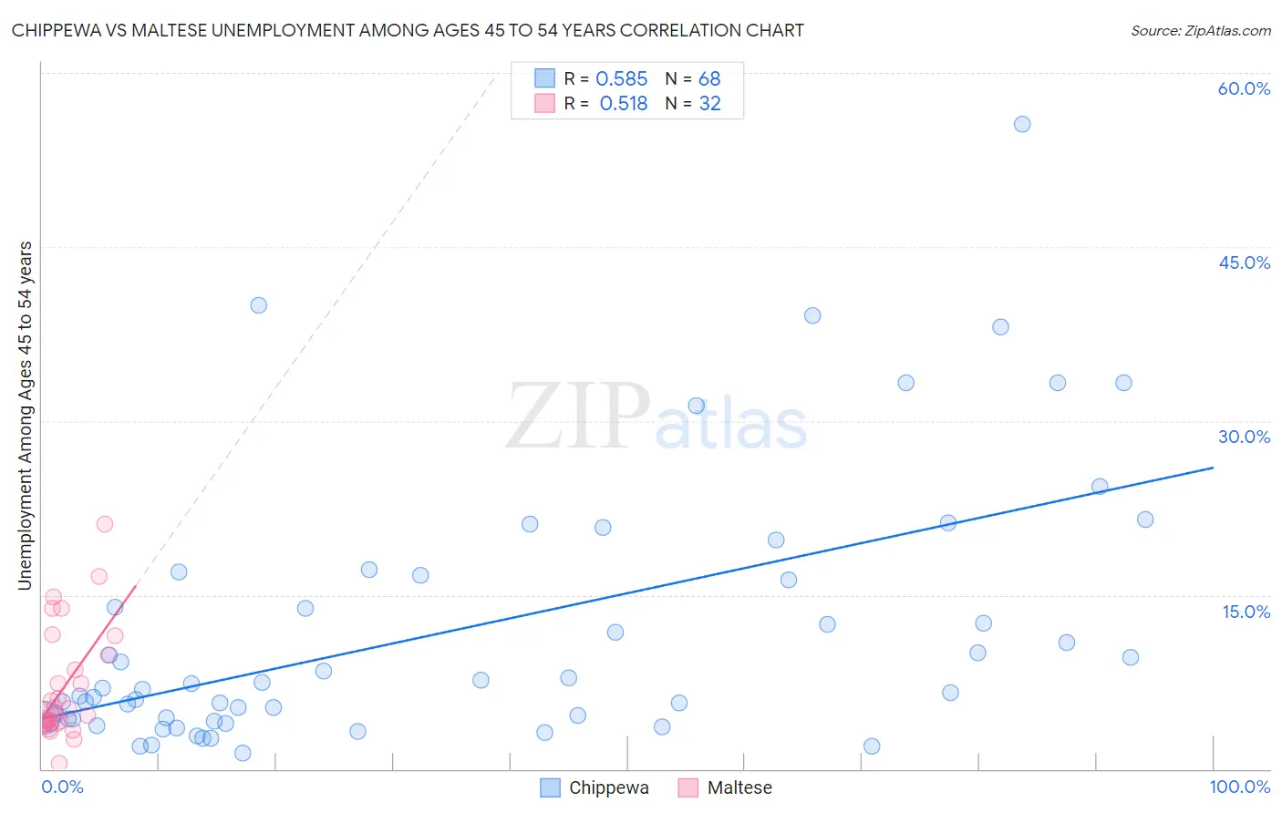 Chippewa vs Maltese Unemployment Among Ages 45 to 54 years