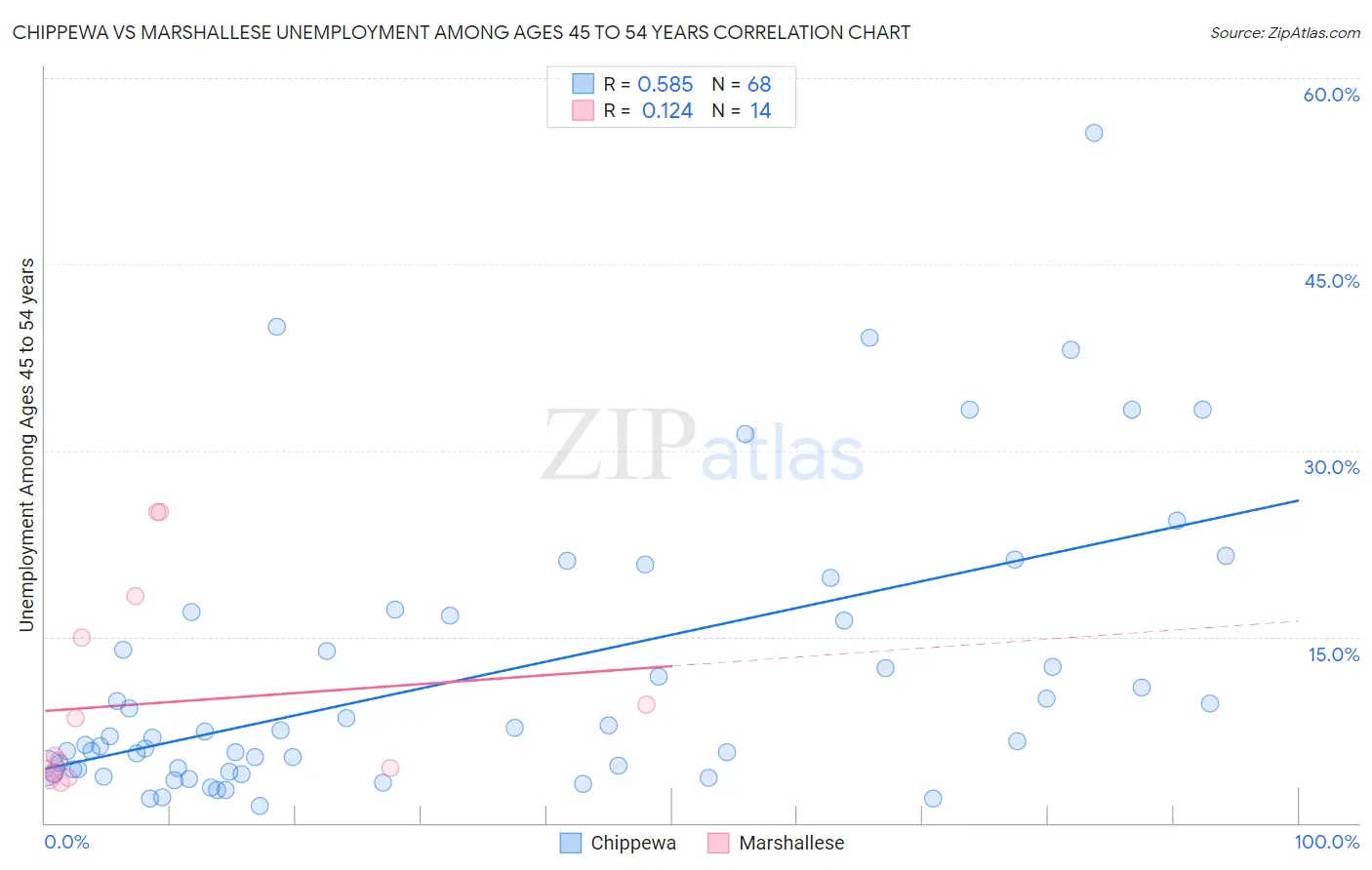 Chippewa vs Marshallese Unemployment Among Ages 45 to 54 years