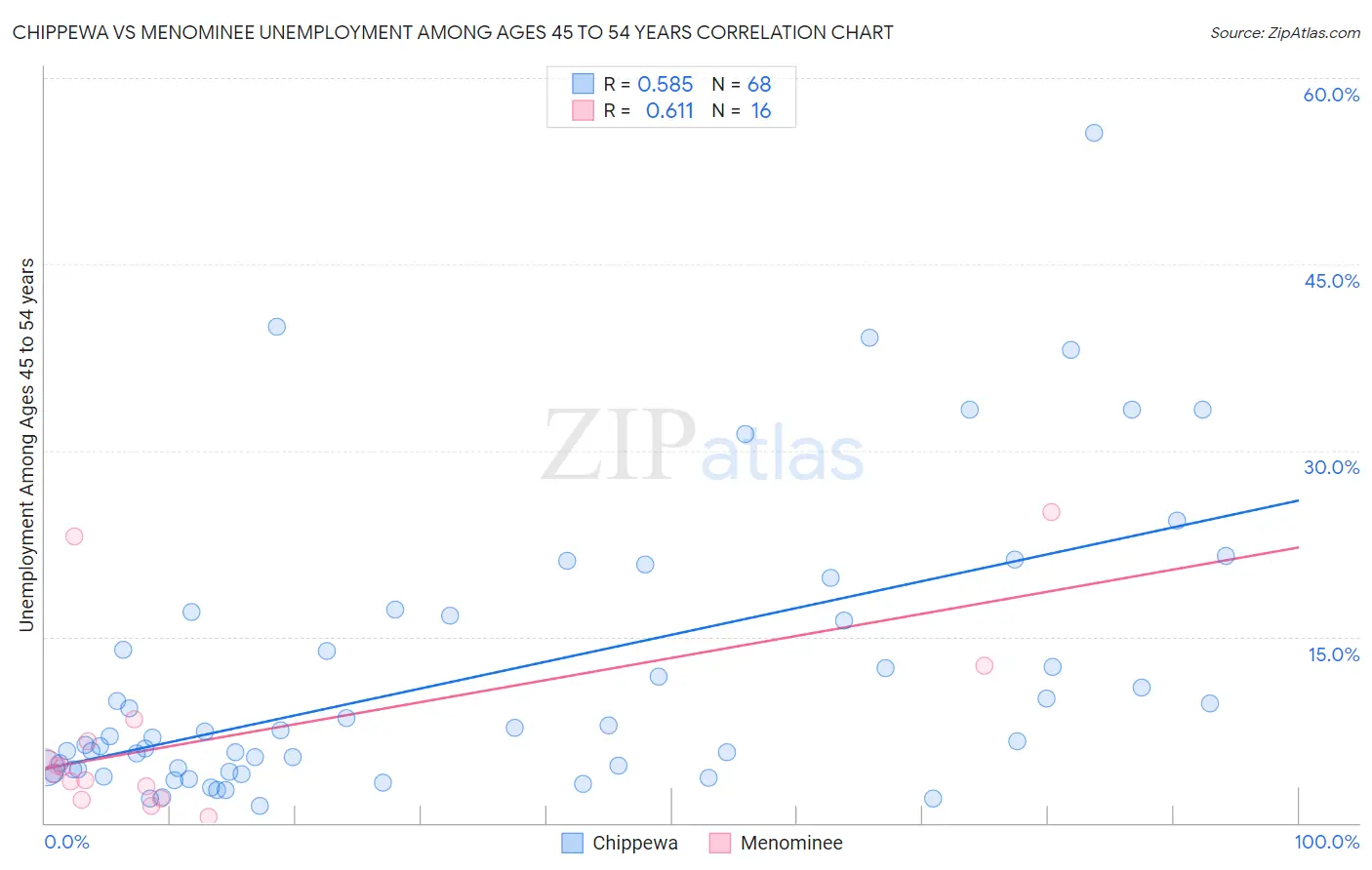 Chippewa vs Menominee Unemployment Among Ages 45 to 54 years
