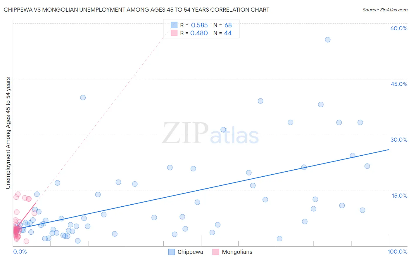 Chippewa vs Mongolian Unemployment Among Ages 45 to 54 years