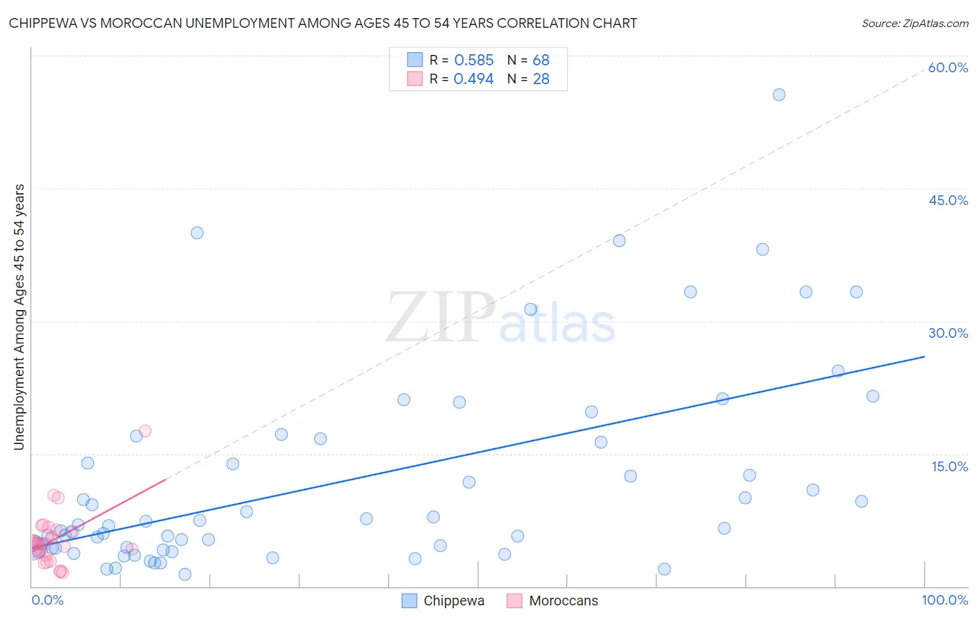 Chippewa vs Moroccan Unemployment Among Ages 45 to 54 years