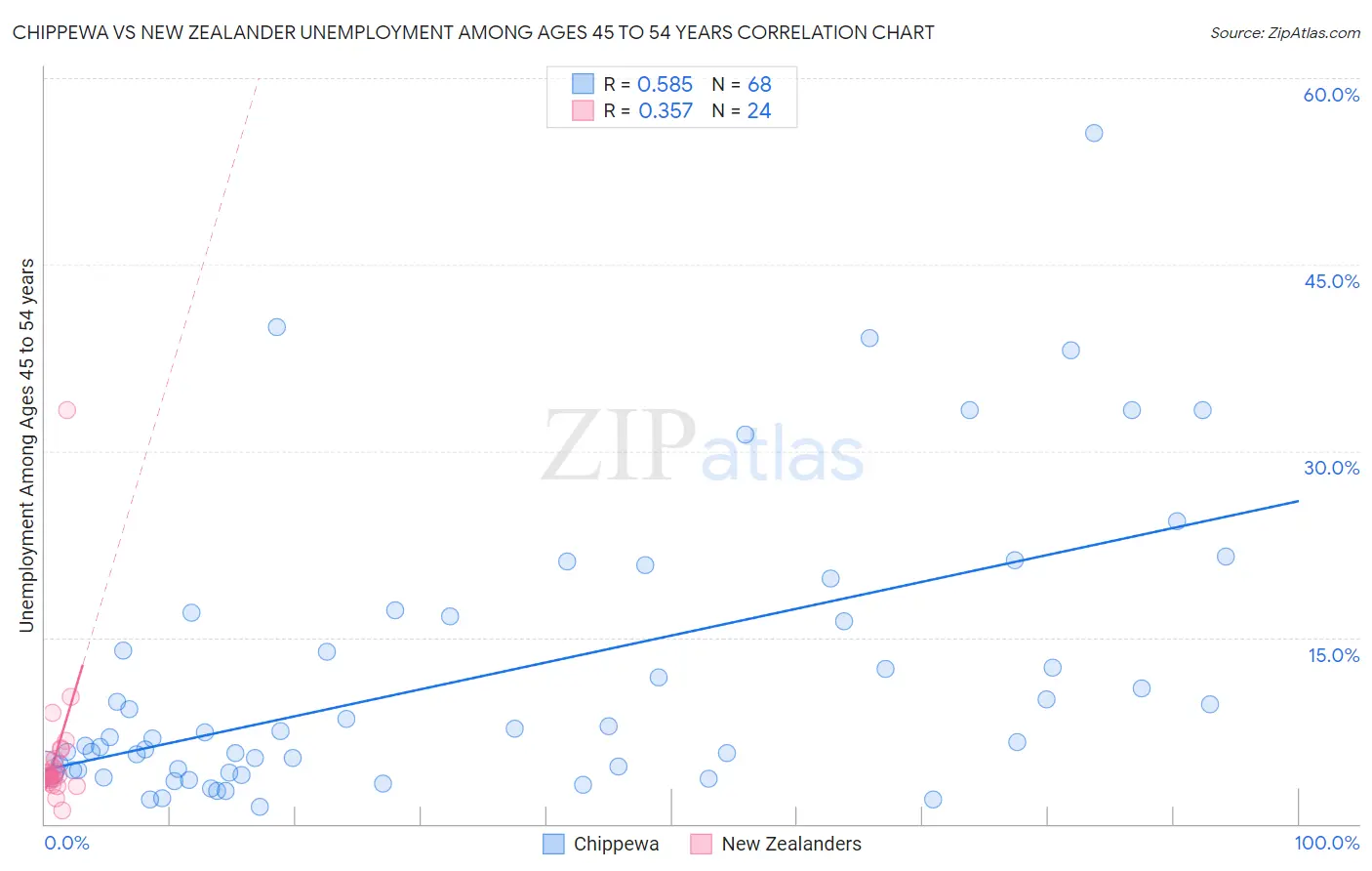 Chippewa vs New Zealander Unemployment Among Ages 45 to 54 years
