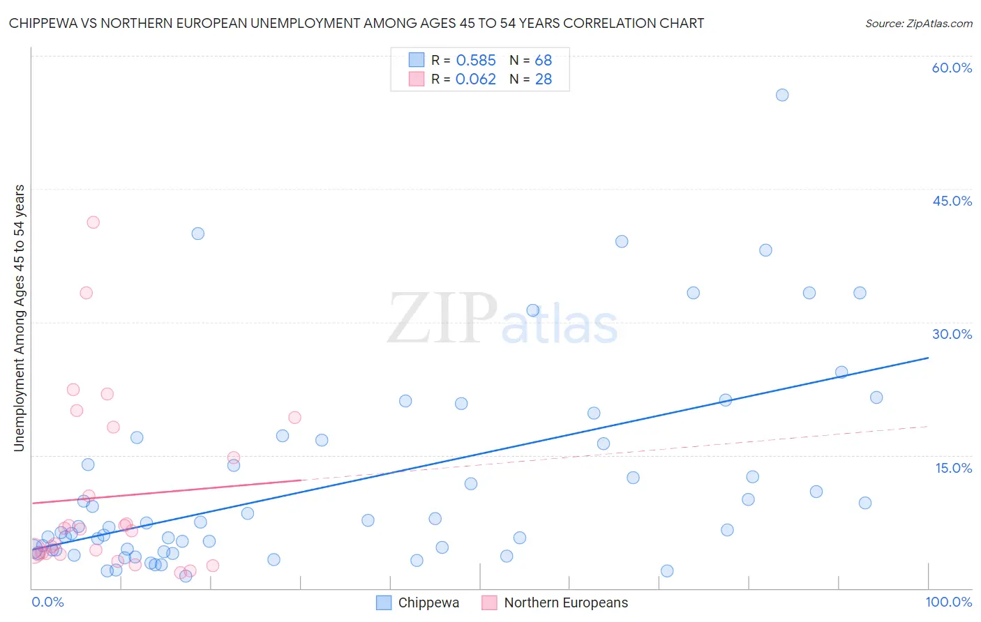 Chippewa vs Northern European Unemployment Among Ages 45 to 54 years