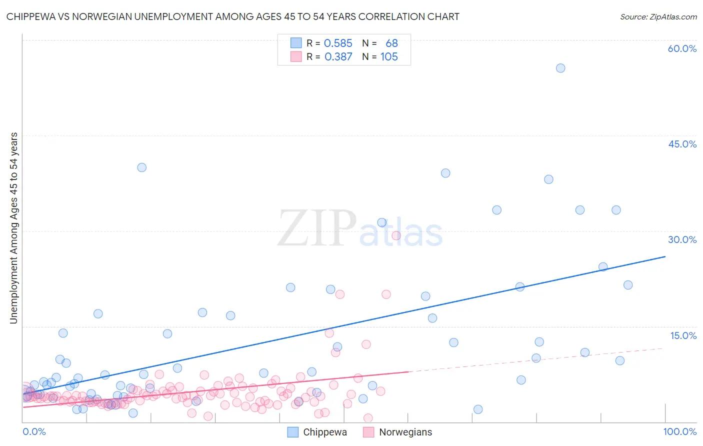 Chippewa vs Norwegian Unemployment Among Ages 45 to 54 years