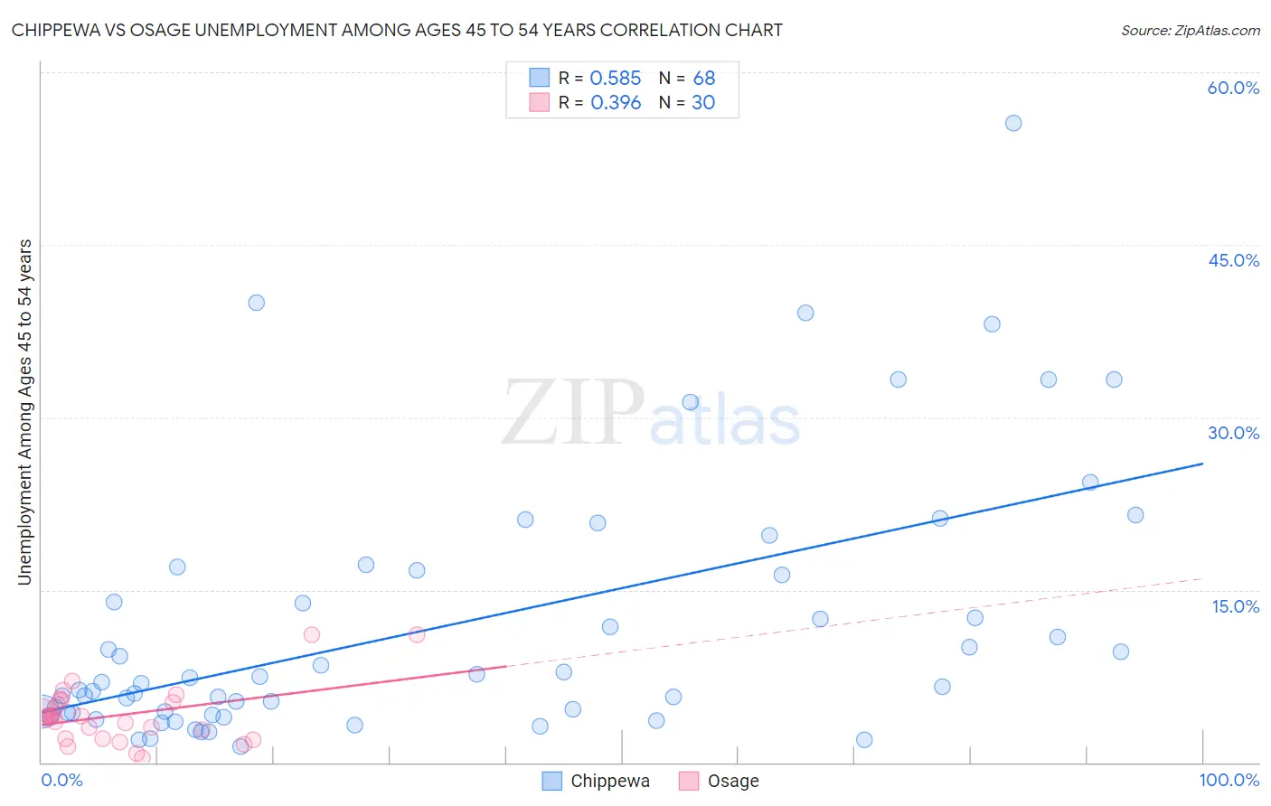 Chippewa vs Osage Unemployment Among Ages 45 to 54 years