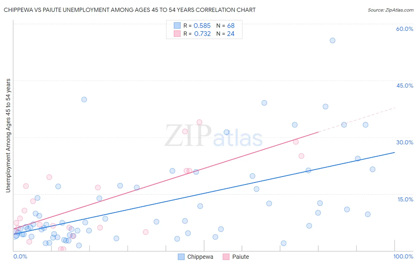 Chippewa vs Paiute Unemployment Among Ages 45 to 54 years