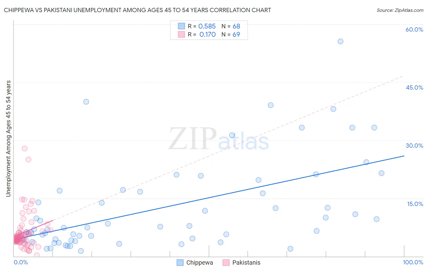 Chippewa vs Pakistani Unemployment Among Ages 45 to 54 years