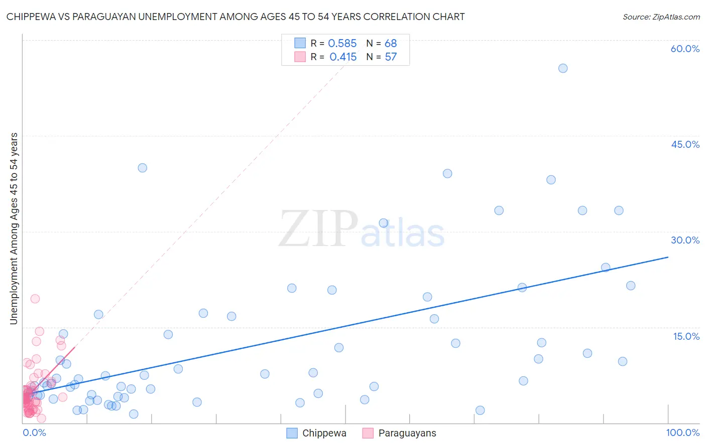 Chippewa vs Paraguayan Unemployment Among Ages 45 to 54 years