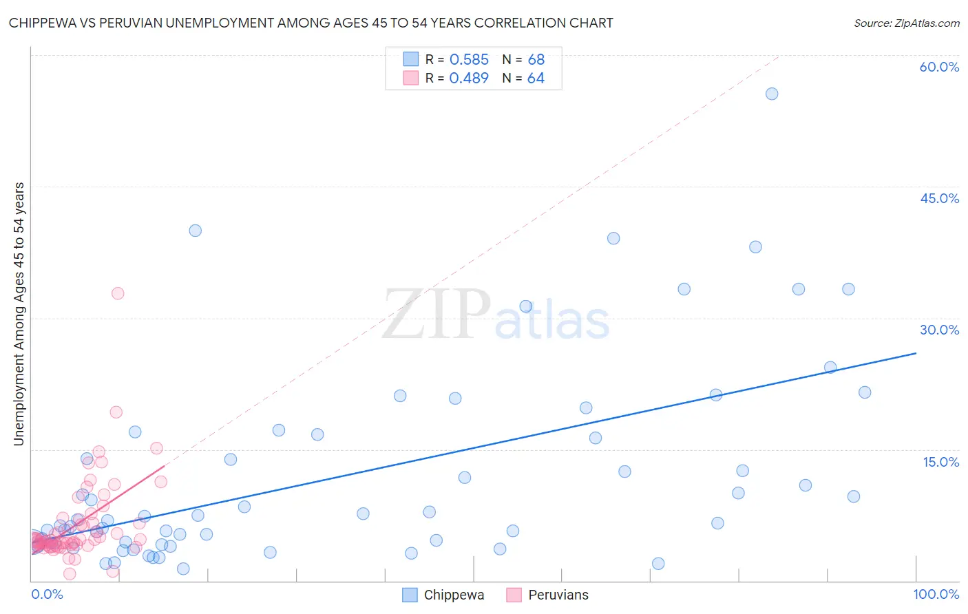Chippewa vs Peruvian Unemployment Among Ages 45 to 54 years