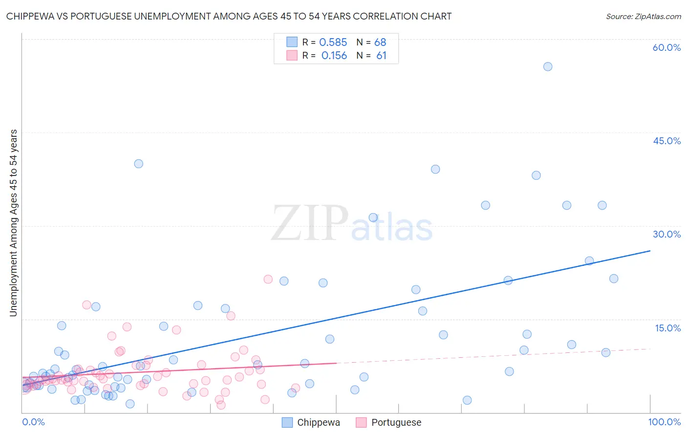 Chippewa vs Portuguese Unemployment Among Ages 45 to 54 years