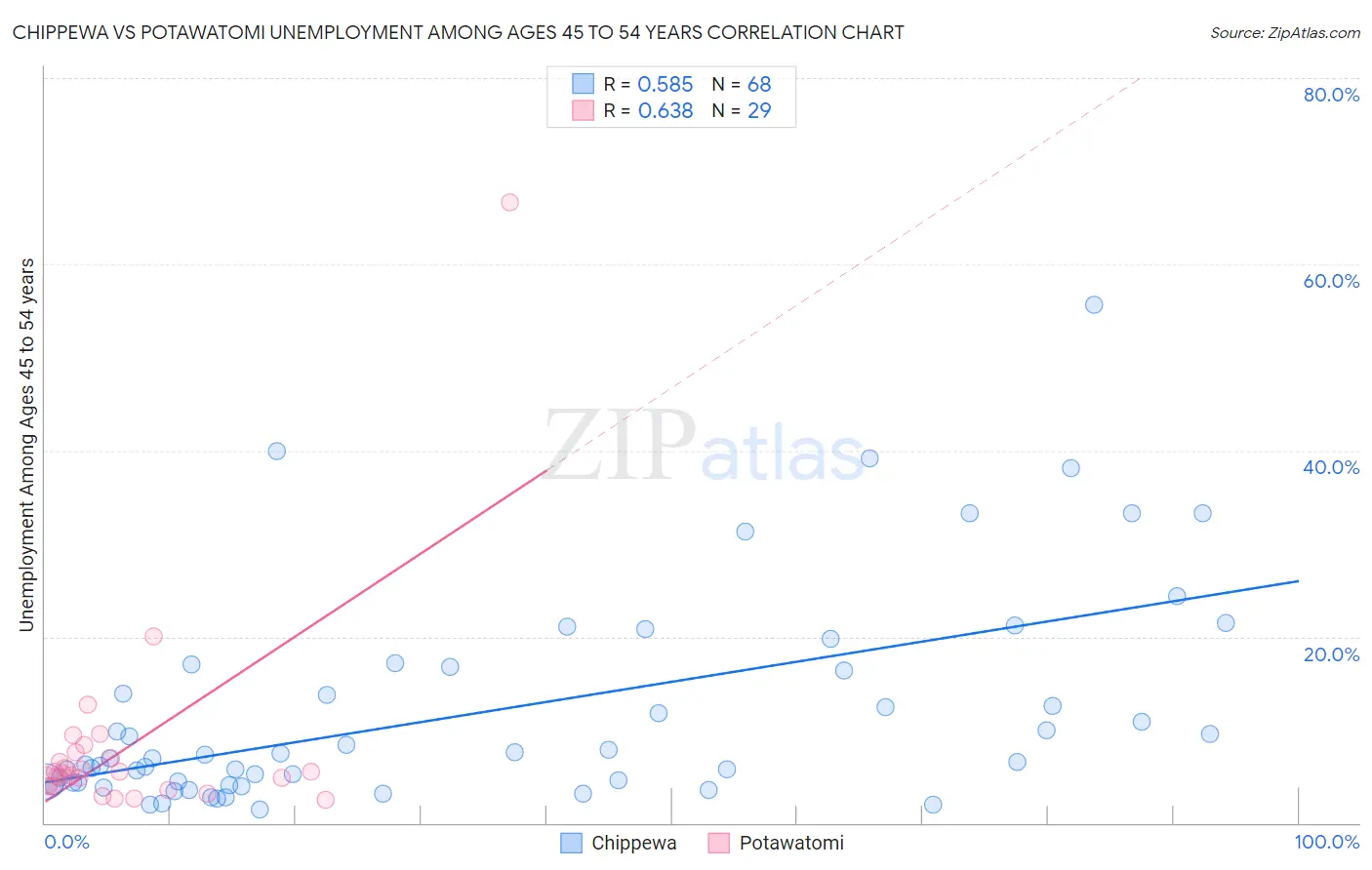 Chippewa vs Potawatomi Unemployment Among Ages 45 to 54 years