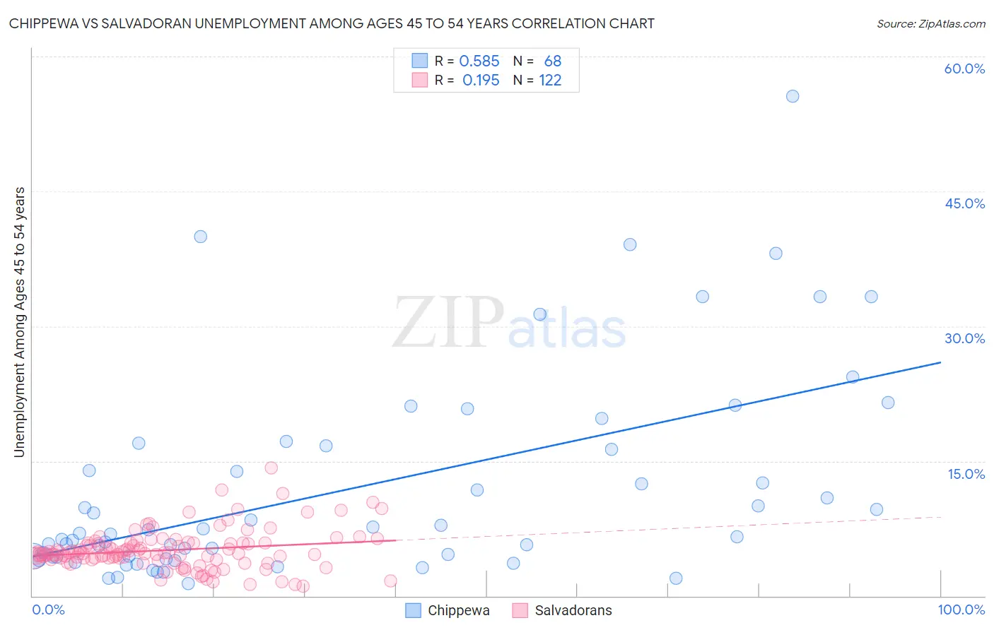 Chippewa vs Salvadoran Unemployment Among Ages 45 to 54 years