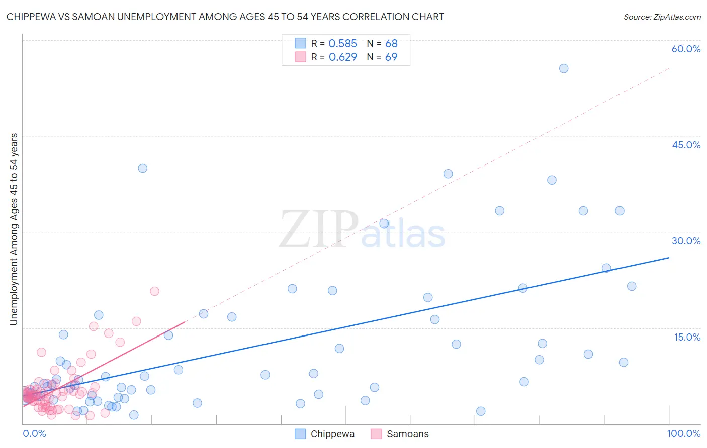 Chippewa vs Samoan Unemployment Among Ages 45 to 54 years