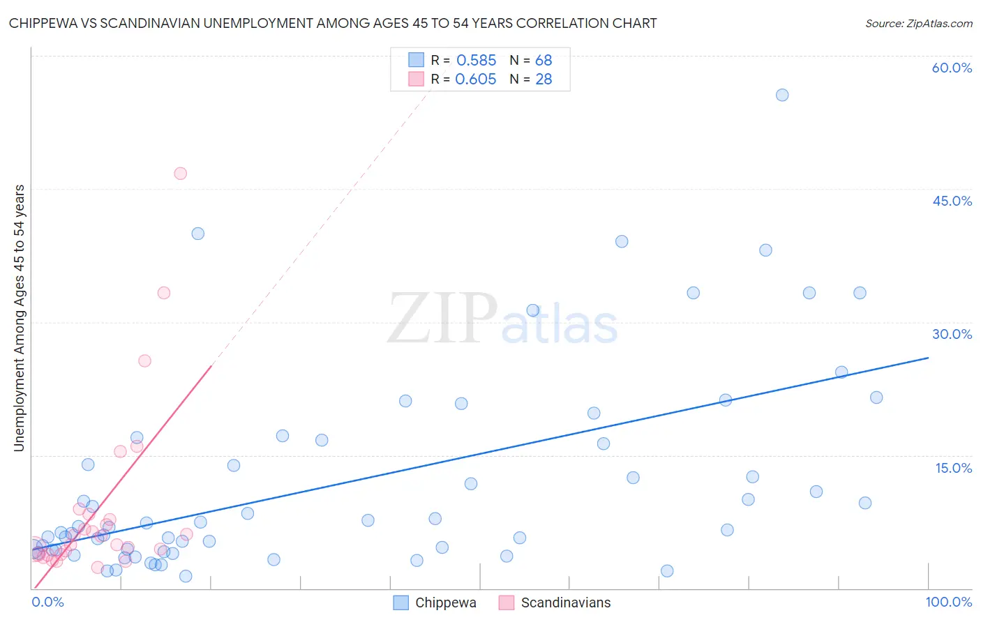 Chippewa vs Scandinavian Unemployment Among Ages 45 to 54 years