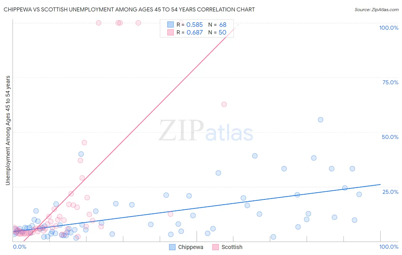 Chippewa vs Scottish Unemployment Among Ages 45 to 54 years