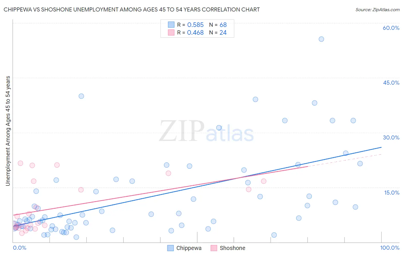 Chippewa vs Shoshone Unemployment Among Ages 45 to 54 years